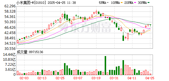点搭网配资 港股市场迎来大变化！小米股价创历史新高