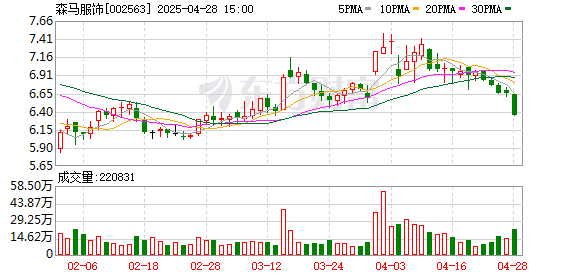 鼎豪配资 森马服饰：一季度归母净利润2.14亿元，同比下滑38.12%