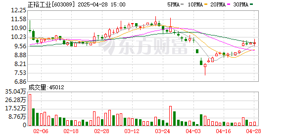 扬帆配资 正裕工业：一季度净利润3020.77万元 同比增长95.11%