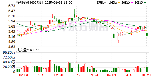 云沪深配资 苏州高新：一季度归母净利润1.47亿元，同比增长31.68%
