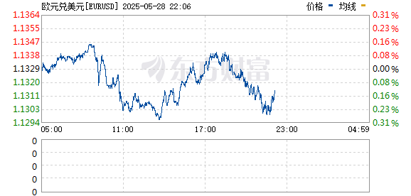 钱坛子 欧元兑美元日内跌幅达0.50%