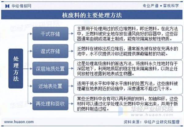万全之策 2025年中国核废料处理行业市场规模、细分市场结构及产业链上下游