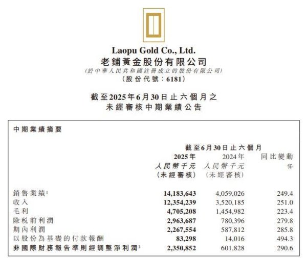 日富农优配 股价大涨10％！老铺黄金上半年营收增长251％