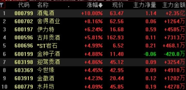 犀牛配资 午盘 A 股：三大指数收跌下白酒扛旗，酒鬼酒涨停，现在还能上车吗？